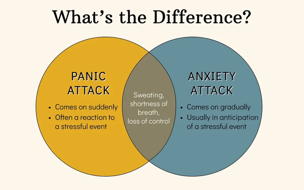 A graphic explaining difference between Panic Attack and Anxiety Attack