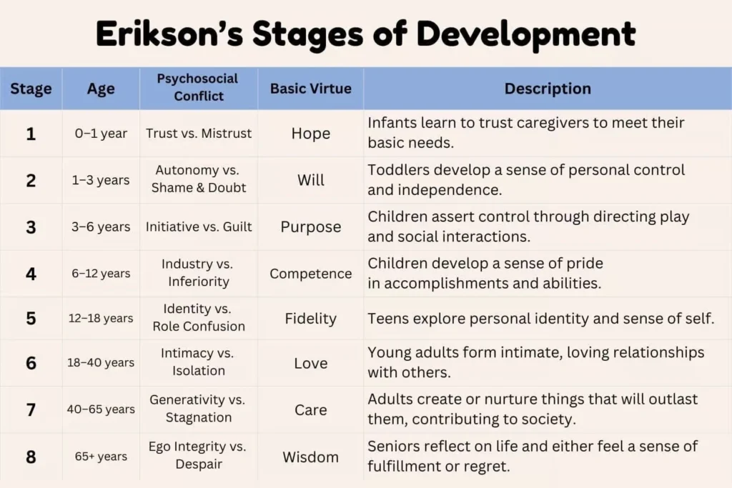 An illustration showing the concept of a child's psychosocial development, as described by Erik Erikson.