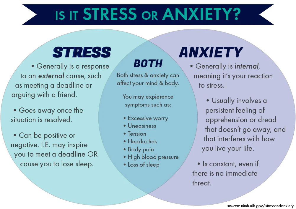 A graphic comparing stress, caused by external triggers, to an anxiety disorder, characterized by internal, persistent worry.