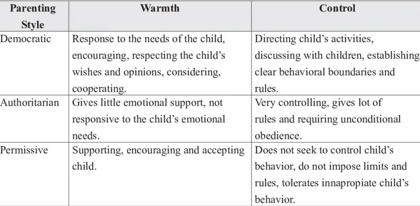 Chart showing Diana Baumrind’s parenting styles including authoritative, permissive, and authoritarian